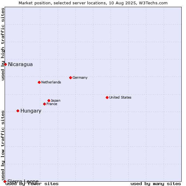 Market position of Hungary vs. Nicaragua vs. Sierra Leone