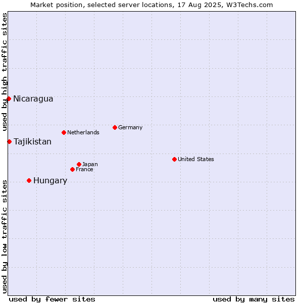 Market position of Hungary vs. Tajikistan vs. Nicaragua