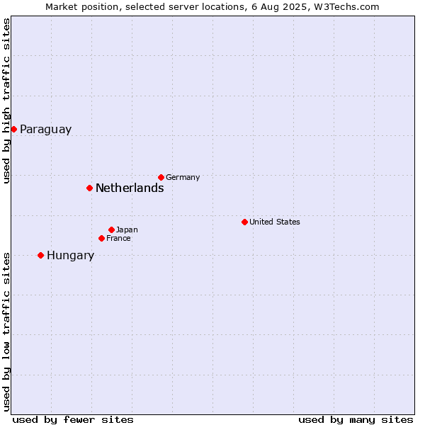Market position of Netherlands vs. Hungary vs. Paraguay