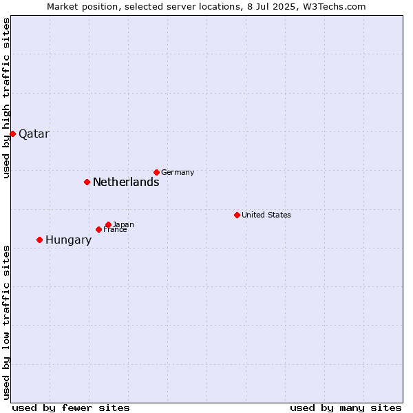 Market position of Netherlands vs. Hungary vs. Qatar