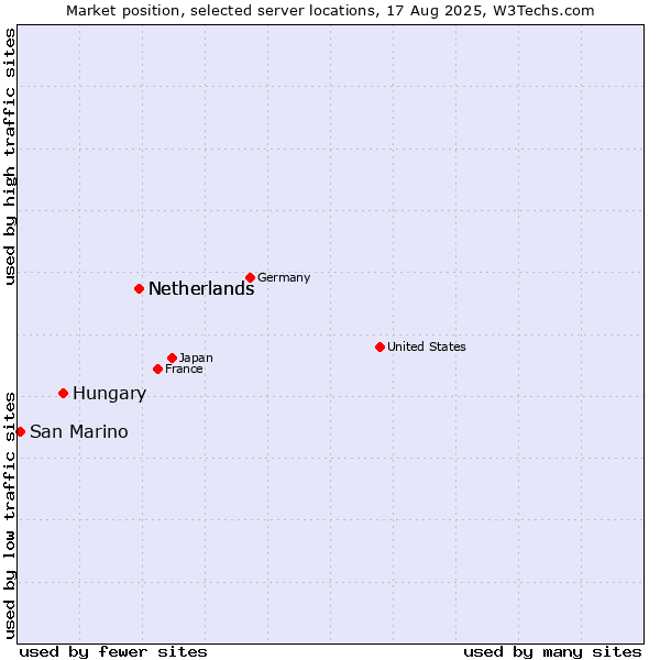 Market position of Netherlands vs. Hungary vs. San Marino