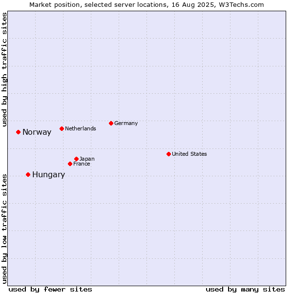 Market position of Hungary vs. Norway