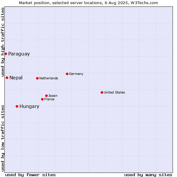 Market position of Hungary vs. Nepal vs. Paraguay