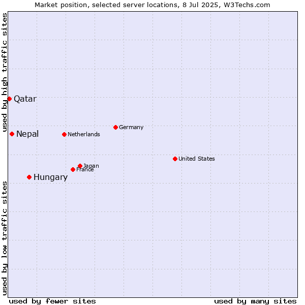 Market position of Hungary vs. Nepal vs. Qatar