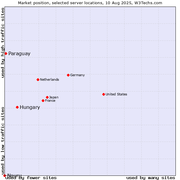 Market position of Hungary vs. Paraguay vs. Nauru