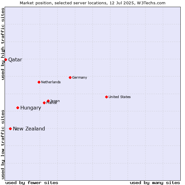 Market position of Hungary vs. New Zealand and territories vs. Qatar