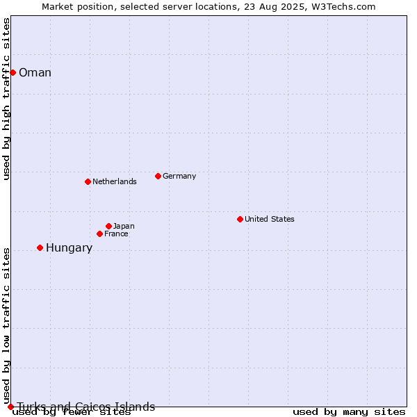 Market position of Hungary vs. Oman vs. Turks and Caicos Islands