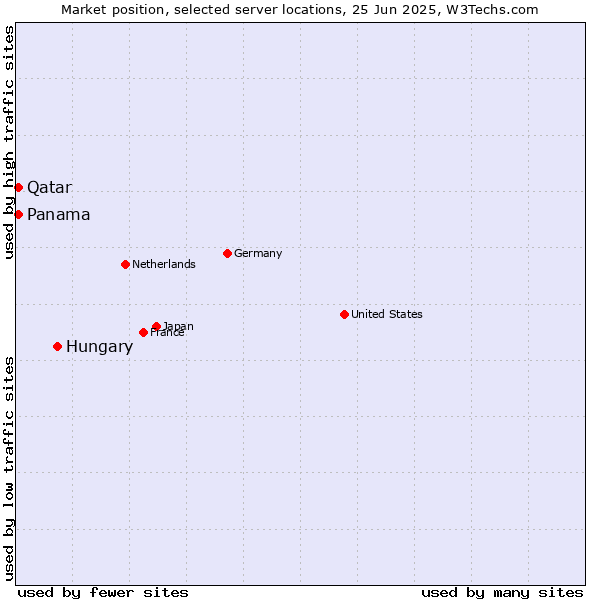 Market position of Hungary vs. Qatar vs. Panama