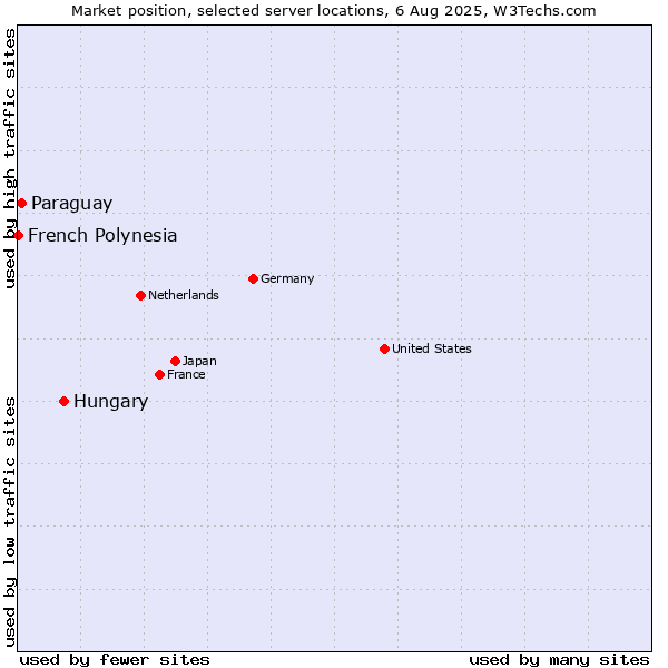 Market position of Hungary vs. Paraguay vs. French Polynesia