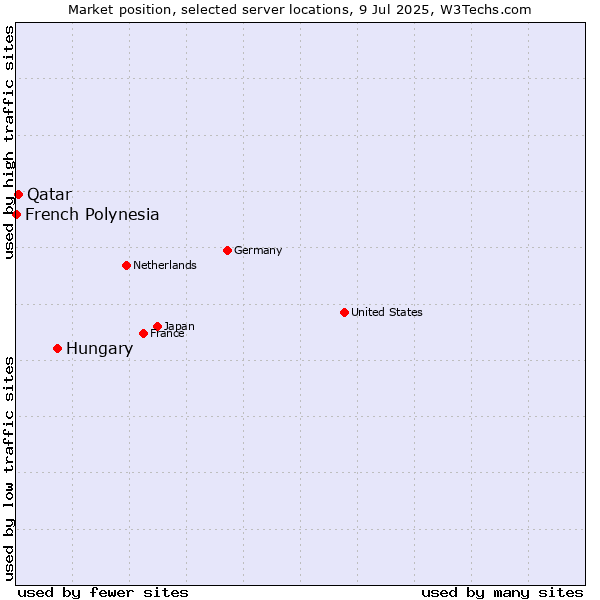 Market position of Hungary vs. Qatar vs. French Polynesia