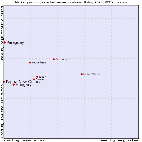 Market position of Hungary vs. Paraguay vs. Papua New Guinea