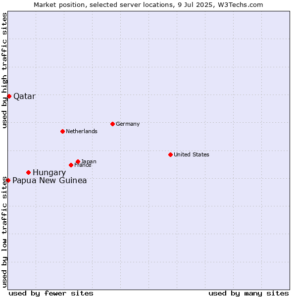 Market position of Hungary vs. Qatar vs. Papua New Guinea