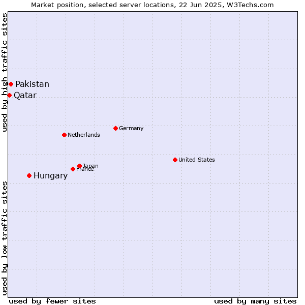 Market position of Hungary vs. Pakistan vs. Qatar