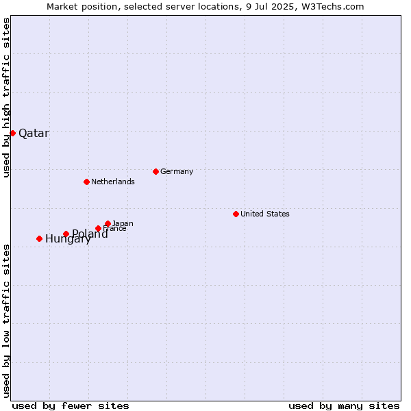 Market position of Poland vs. Hungary vs. Qatar