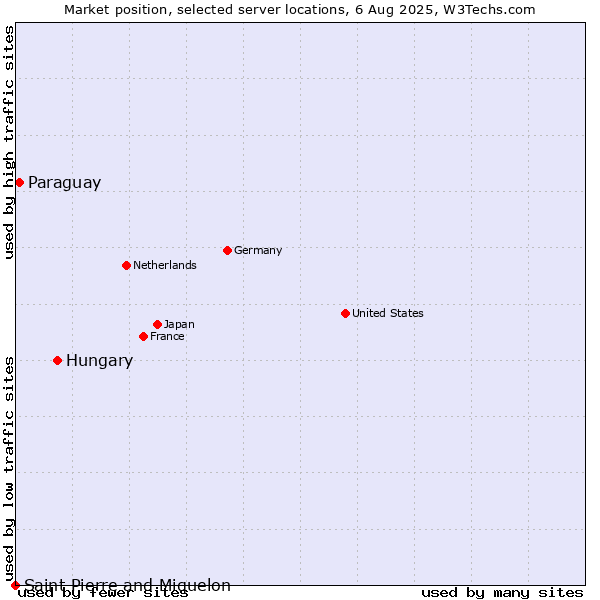 Market position of Hungary vs. Paraguay vs. Saint Pierre and Miquelon
