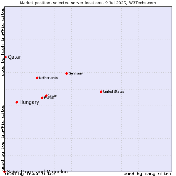 Market position of Hungary vs. Qatar vs. Saint Pierre and Miquelon