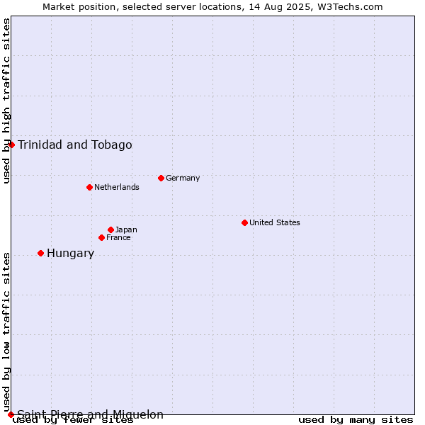 Market position of Hungary vs. Trinidad and Tobago vs. Saint Pierre and Miquelon