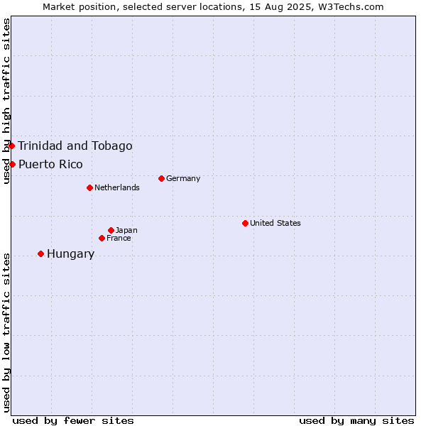Market position of Hungary vs. Puerto Rico vs. Trinidad and Tobago
