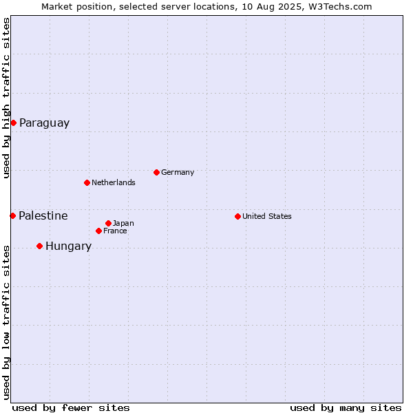 Market position of Hungary vs. Paraguay vs. Palestine