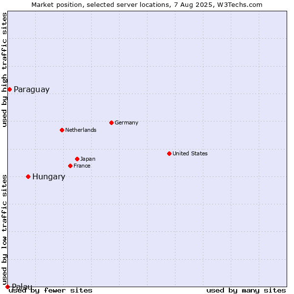 Market position of Hungary vs. Paraguay vs. Palau