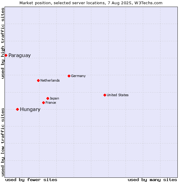 Market position of Hungary vs. Paraguay