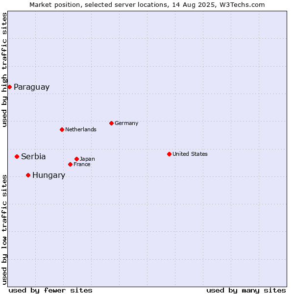Market position of Hungary vs. Serbia vs. Paraguay