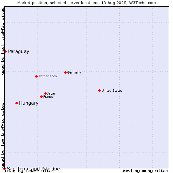 Market position of Hungary vs. Paraguay vs. Sao Tome and Principe