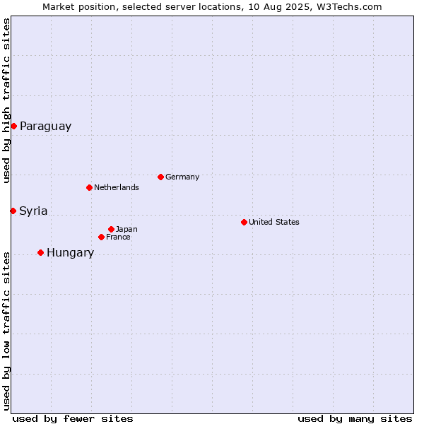 Market position of Hungary vs. Paraguay vs. Syria