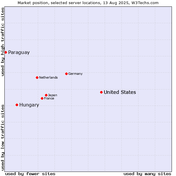 Market position of United States vs. Hungary vs. Paraguay