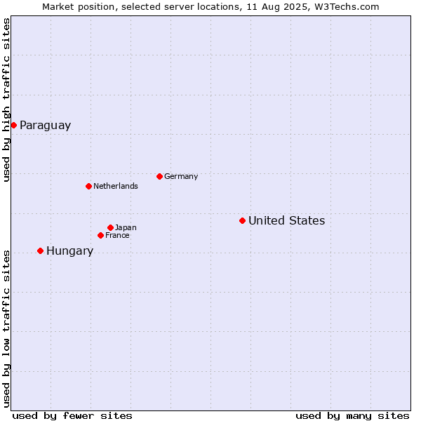 Market position of United States and territories vs. Hungary vs. Paraguay