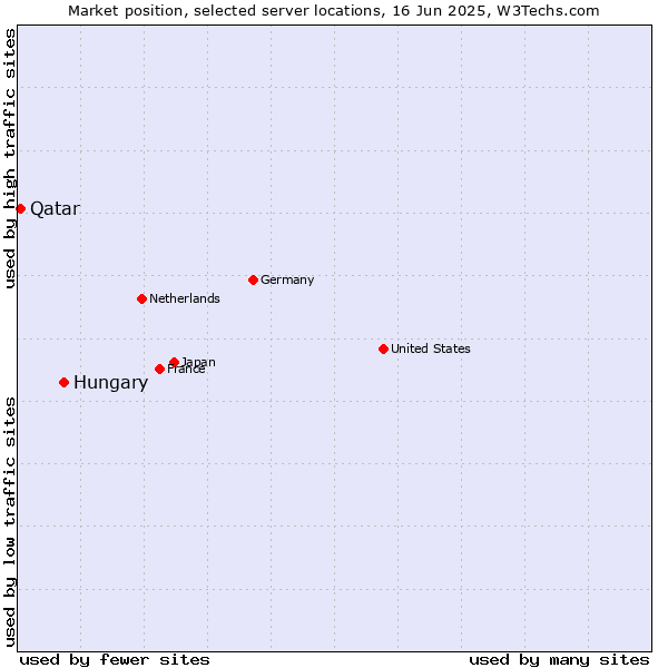 Market position of Hungary vs. Qatar
