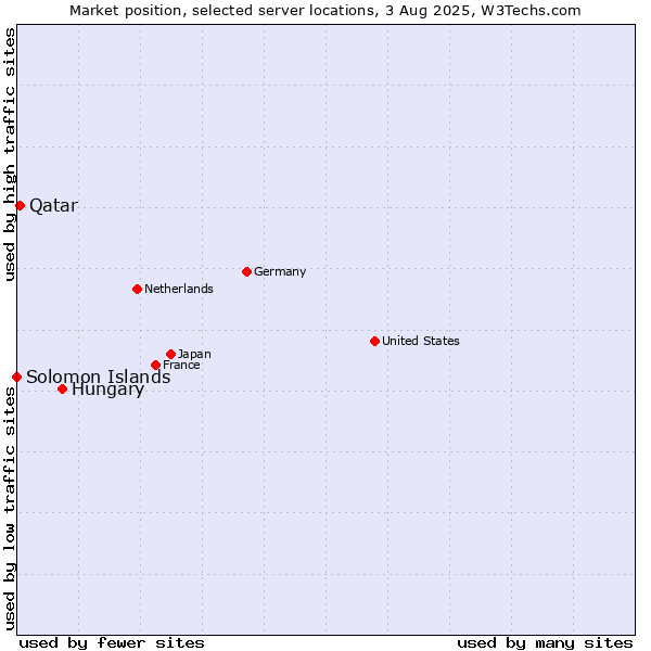 Market position of Hungary vs. Qatar vs. Solomon Islands