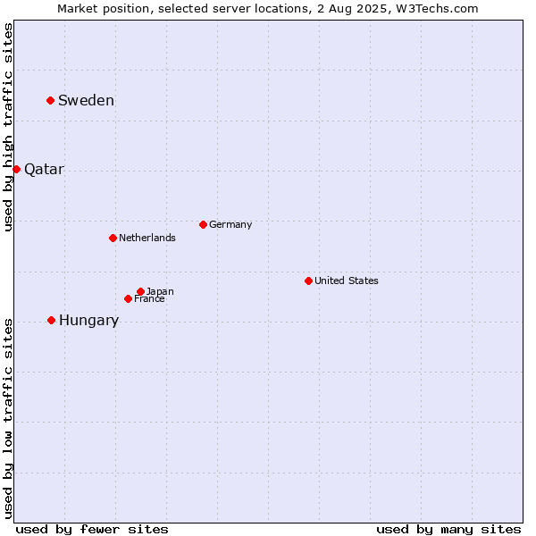 Market position of Hungary vs. Sweden vs. Qatar
