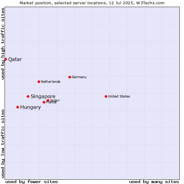Market position of Singapore vs. Hungary vs. Qatar