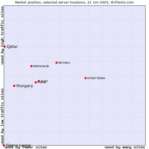 Market position of Hungary vs. Qatar vs. Sierra Leone