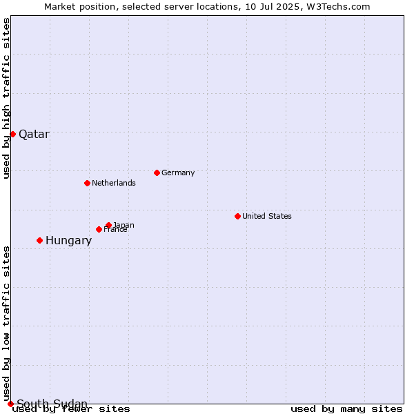 Market position of Hungary vs. Qatar vs. South Sudan