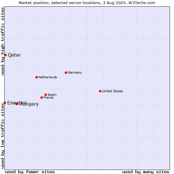 Market position of Hungary vs. Qatar vs. Eswatini