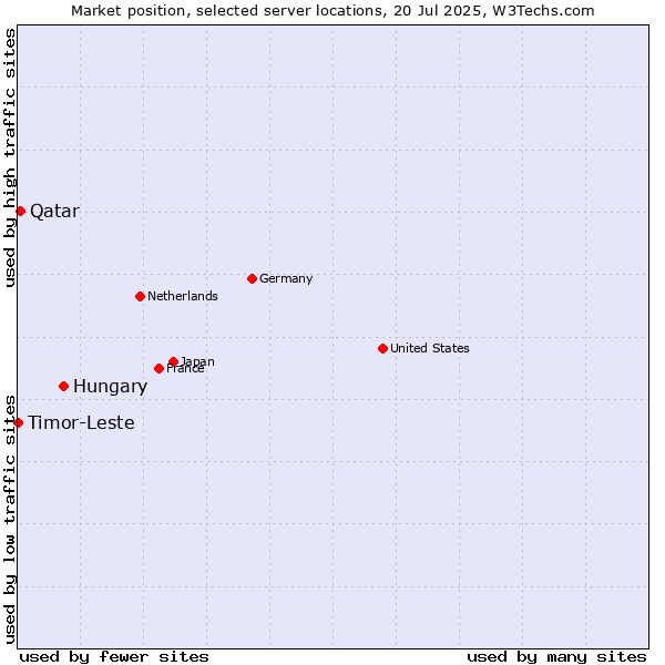 Market position of Hungary vs. Qatar vs. Timor-Leste