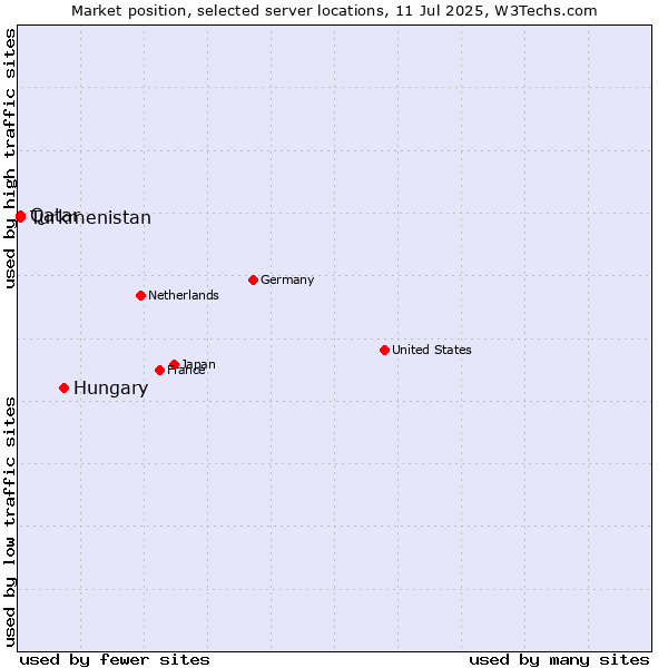 Market position of Hungary vs. Qatar vs. Turkmenistan