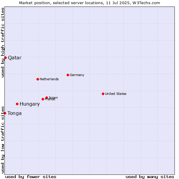 Market position of Hungary vs. Qatar vs. Tonga