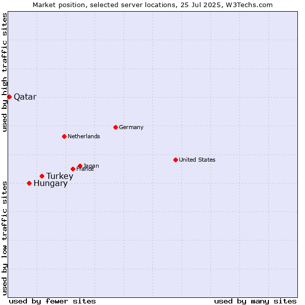 Market position of Turkey vs. Hungary vs. Qatar