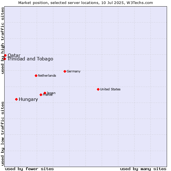 Market position of Hungary vs. Qatar vs. Trinidad and Tobago