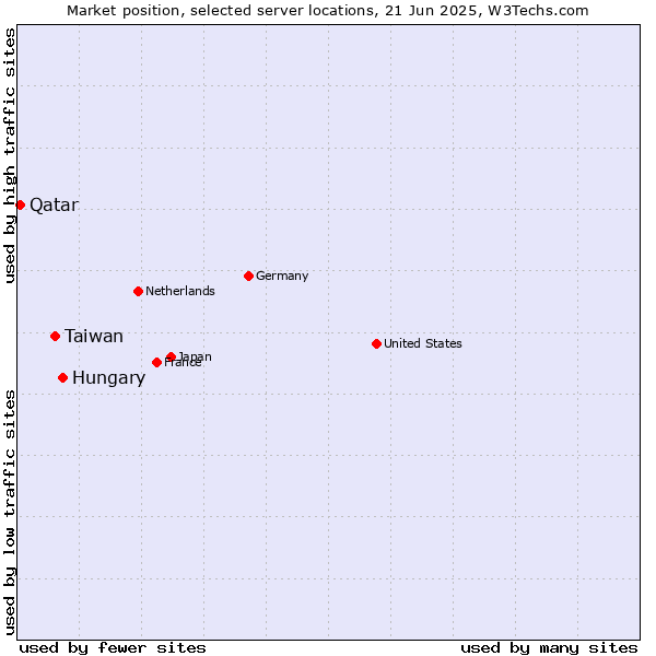 Market position of Hungary vs. Taiwan vs. Qatar