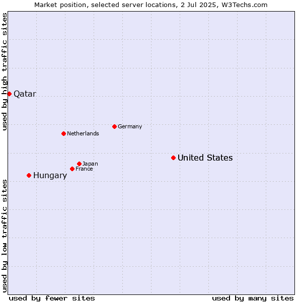 Market position of United States vs. Hungary vs. Qatar