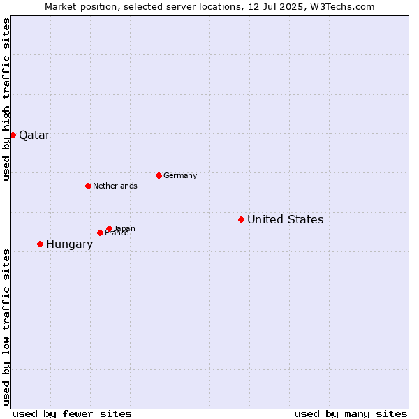 Market position of United States and territories vs. Hungary vs. Qatar