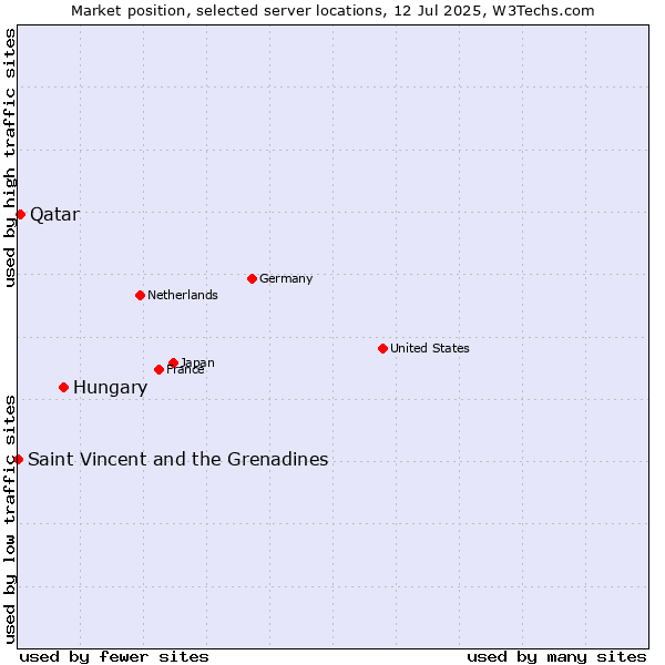 Market position of Hungary vs. Qatar vs. Saint Vincent and the Grenadines