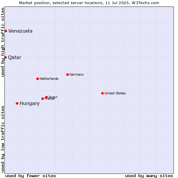 Market position of Hungary vs. Venezuela vs. Qatar