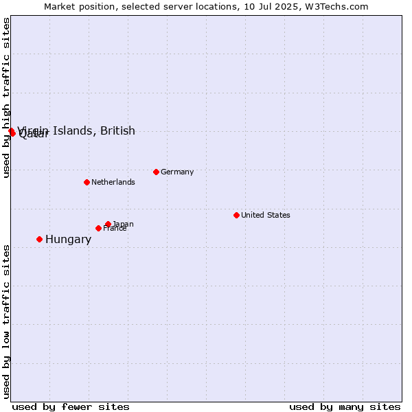 Market position of Hungary vs. Qatar vs. Virgin Islands, British
