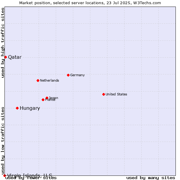 Market position of Hungary vs. Qatar vs. Virgin Islands, U.S.