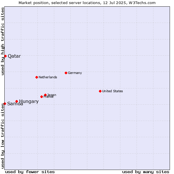 Market position of Hungary vs. Qatar vs. Samoa